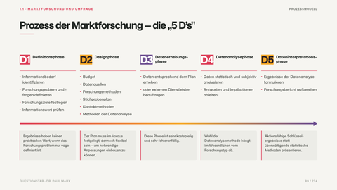 Prozess der Marktforschung — die „5 D’s"