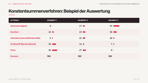 Konstantsummenverfahren: Beispiel der Auswertung