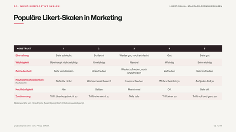 Populäre Likert-Skalen in Marketing