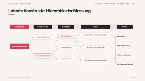 Latente Konstrukte: Hierarchie der Messung