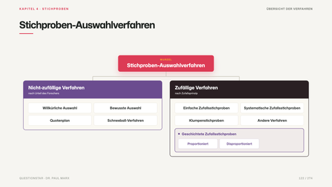 Stichproben-Auswahlverfahren
