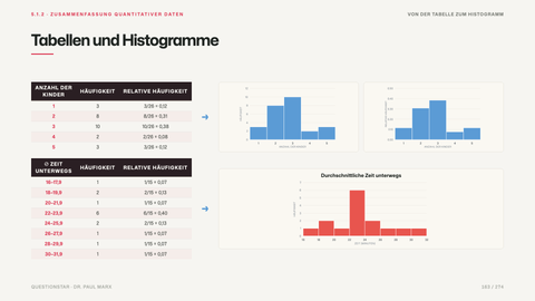Tabellen und Histogramme