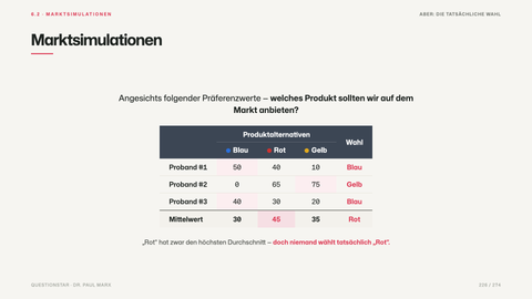 Marktsimulationen