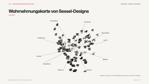 Wahrnehmungskarte von Sessel-Designs