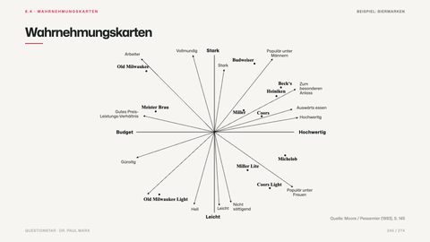 Wahrnehmungskarten