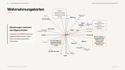Wahrnehmungskarten
