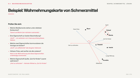 Beispiel: Wahrnehmungskarte von Schmerzmittel