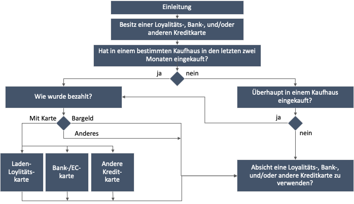 Ablaufplan einer Umfrage: Verzweigungslogik vom Kaufverhalten bis zur Kartennutzung