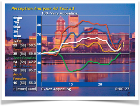Perception-Analyzer-Auswertung: Zustimmungskurven über die Spot-Dauer