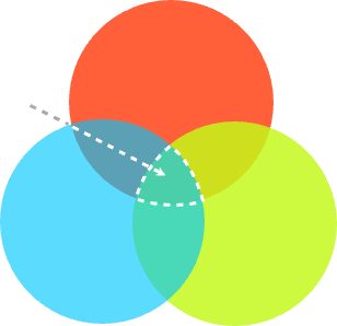 Venn-Diagramm: Secure Customer als Schnittmenge dreier Top-Bewertungen
