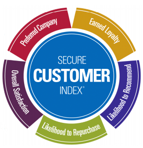 Secure Customer Index — fünf Dimensionen: Preferred Company, Earned Loyalty, Likelihood to Recommend, Likelihood to Repurchase, Overall Satisfaction