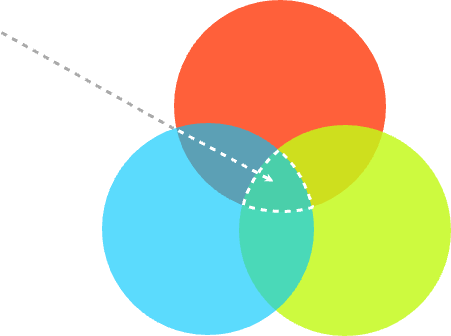 Venn-Diagramm: drei Methoden überlappen sich, ihre gemeinsame Schnittmenge führt zur Wahrheit.