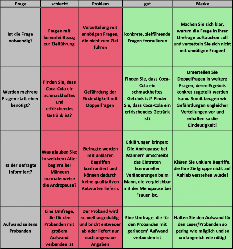 Worauf es bei der Formulierung der Fragen ankommt - Questionstar